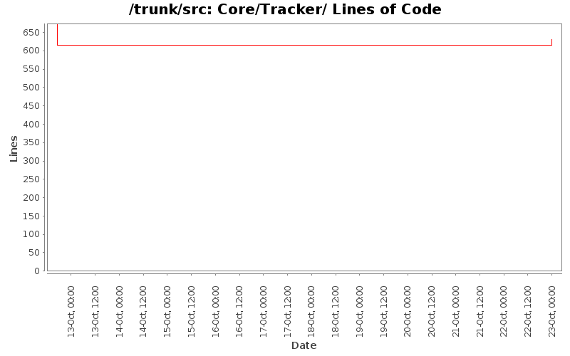 Core/Tracker/ Lines of Code