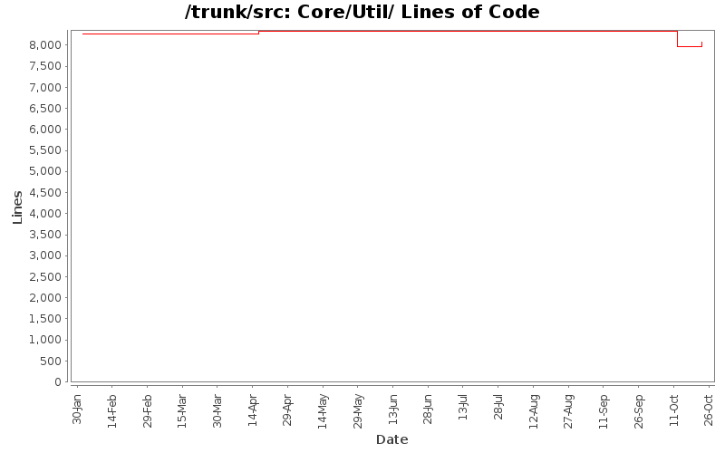 Core/Util/ Lines of Code