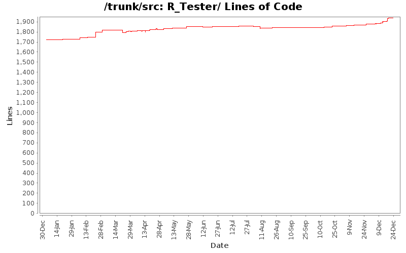R_Tester/ Lines of Code