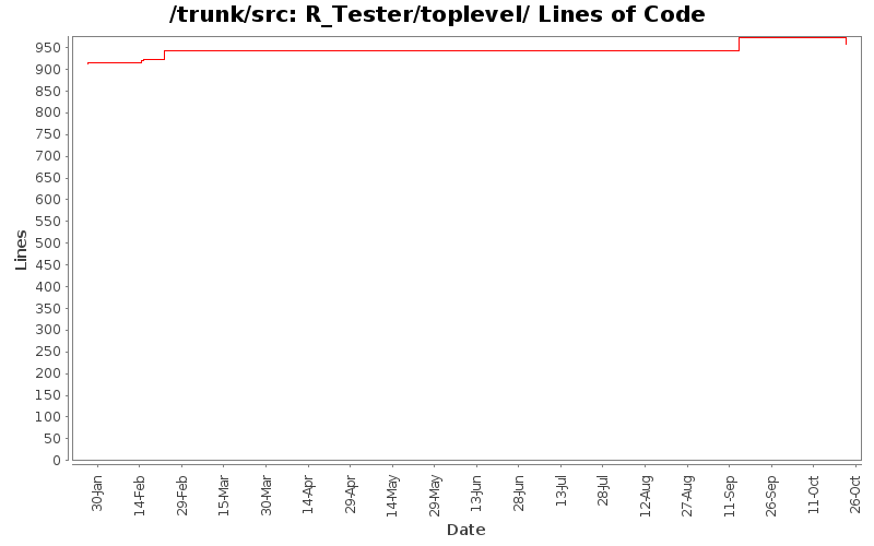R_Tester/toplevel/ Lines of Code