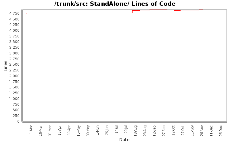 StandAlone/ Lines of Code