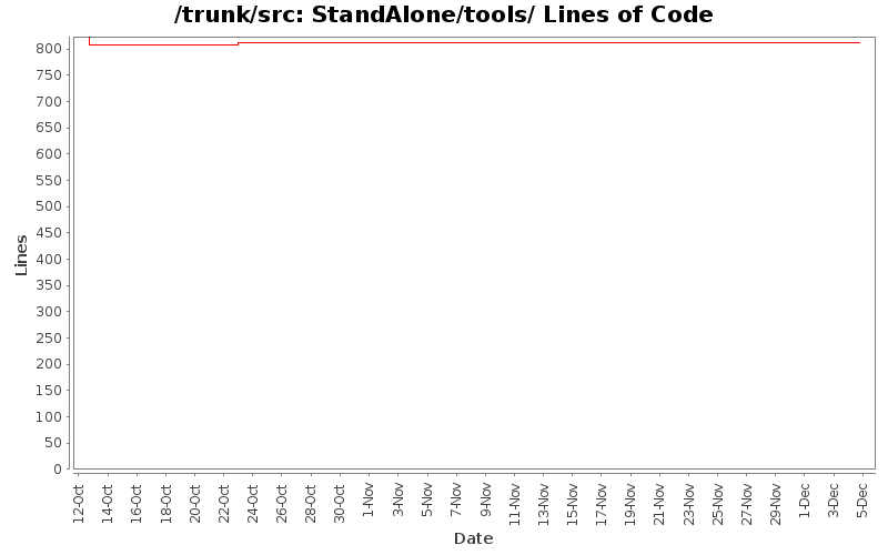 StandAlone/tools/ Lines of Code