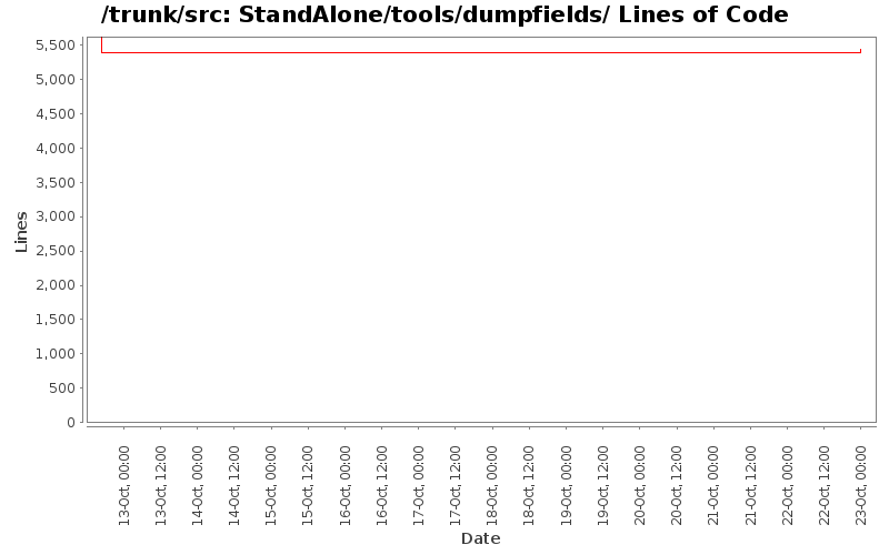 StandAlone/tools/dumpfields/ Lines of Code