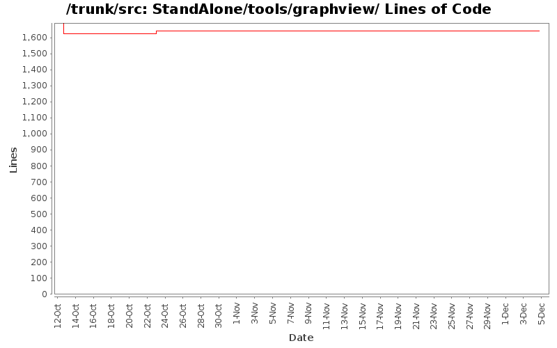 StandAlone/tools/graphview/ Lines of Code