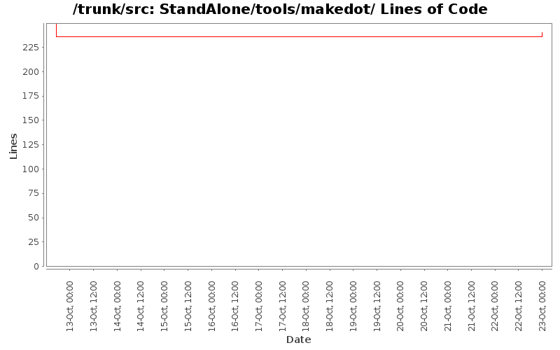 StandAlone/tools/makedot/ Lines of Code