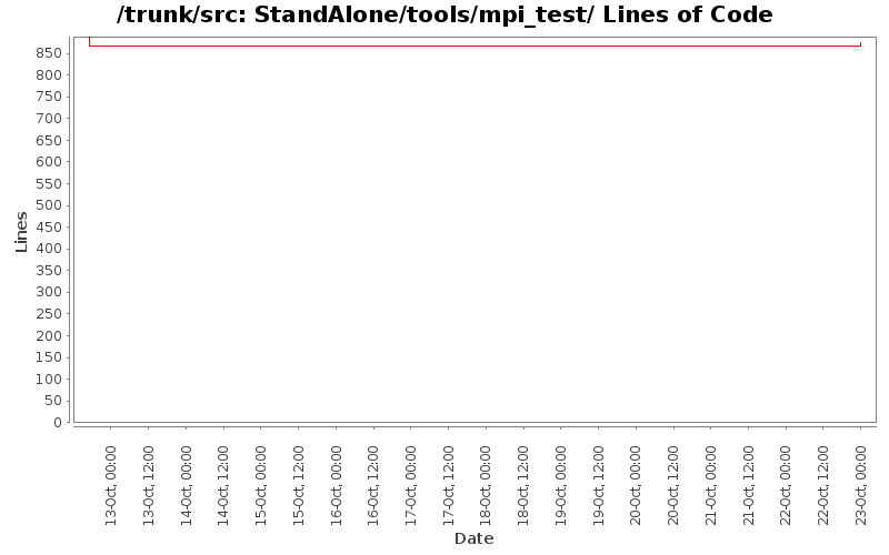 StandAlone/tools/mpi_test/ Lines of Code