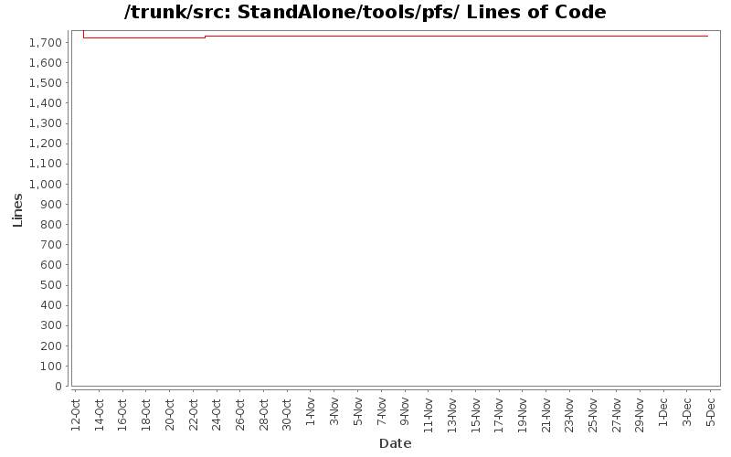 StandAlone/tools/pfs/ Lines of Code