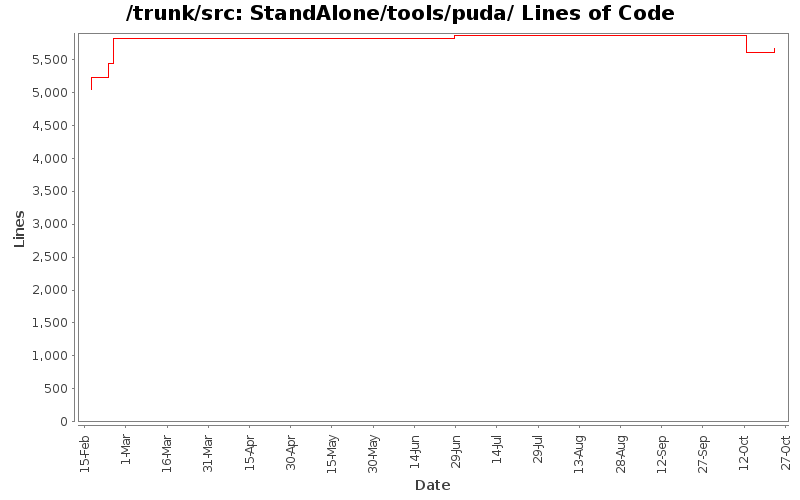 StandAlone/tools/puda/ Lines of Code