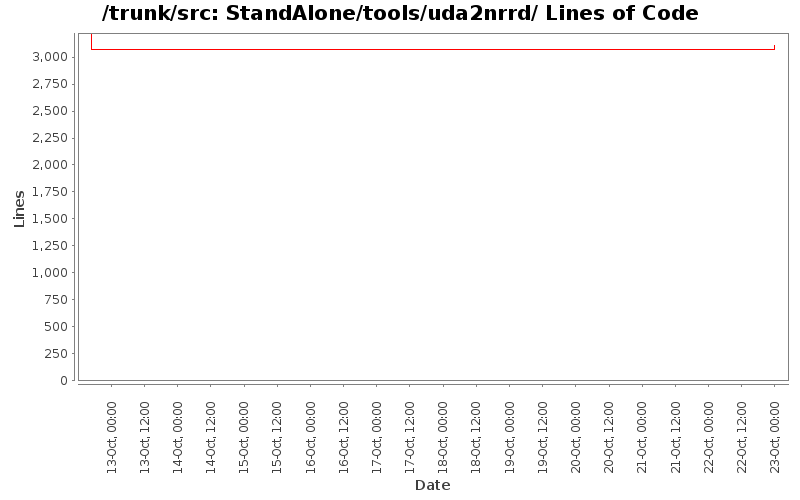 StandAlone/tools/uda2nrrd/ Lines of Code