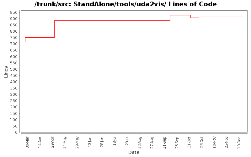 StandAlone/tools/uda2vis/ Lines of Code