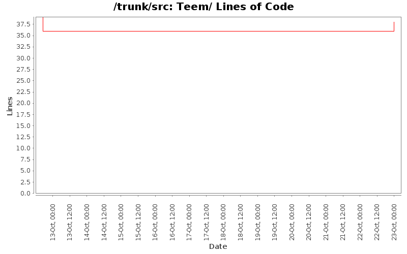 Teem/ Lines of Code