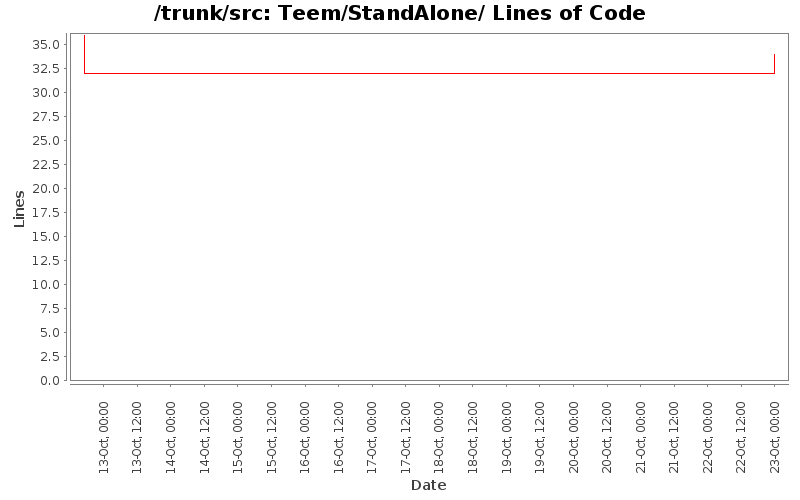 Teem/StandAlone/ Lines of Code