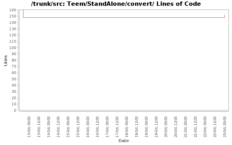 Teem/StandAlone/convert/ Lines of Code