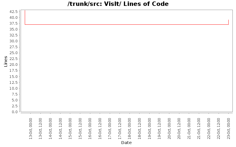 VisIt/ Lines of Code