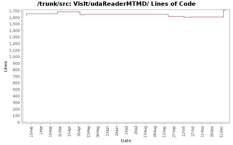 VisIt/udaReaderMTMD/ Lines of Code