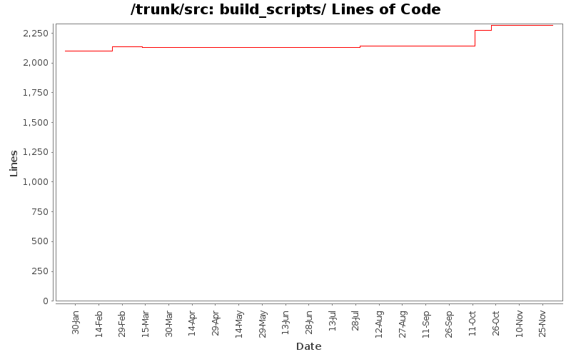 build_scripts/ Lines of Code