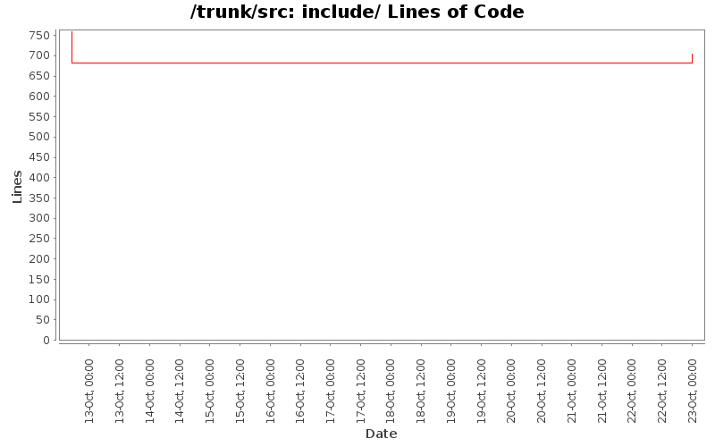 include/ Lines of Code