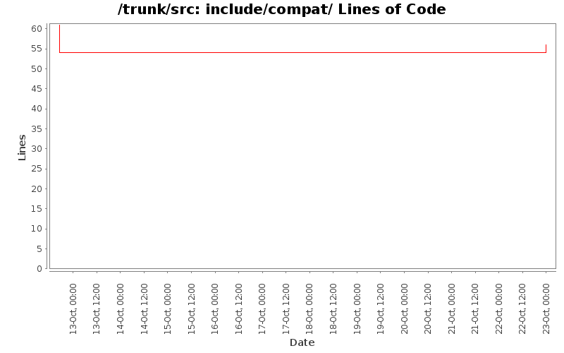 include/compat/ Lines of Code