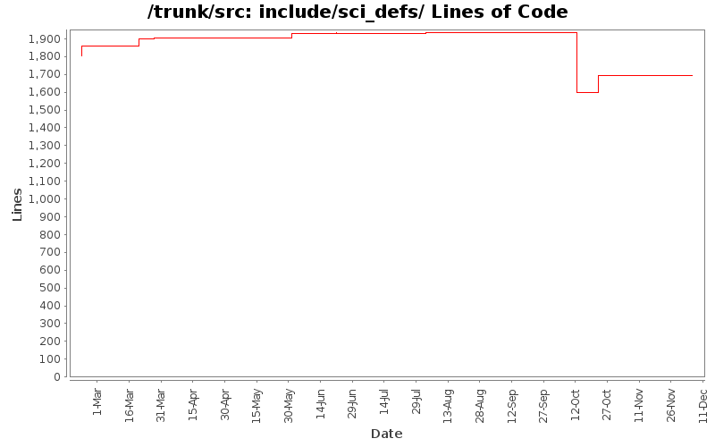 include/sci_defs/ Lines of Code
