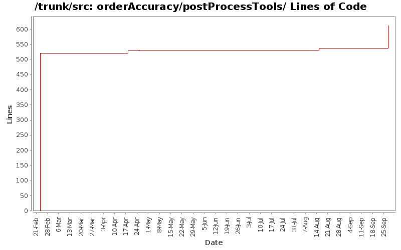 orderAccuracy/postProcessTools/ Lines of Code
