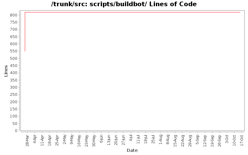 scripts/buildbot/ Lines of Code