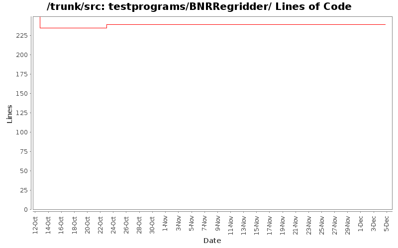 testprograms/BNRRegridder/ Lines of Code