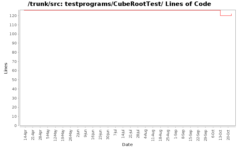 testprograms/CubeRootTest/ Lines of Code