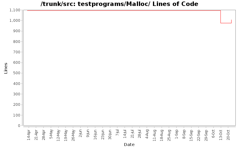testprograms/Malloc/ Lines of Code