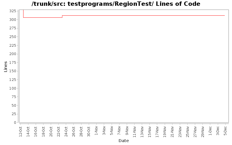 testprograms/RegionTest/ Lines of Code