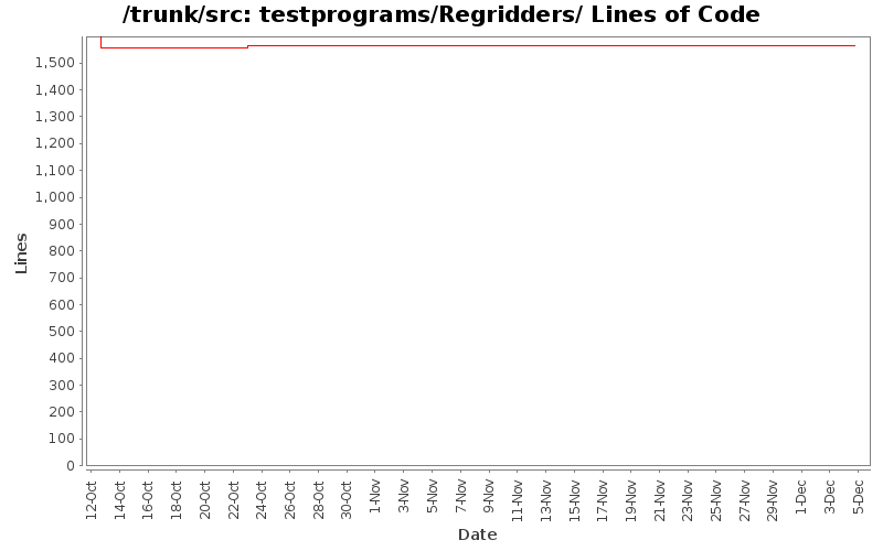 testprograms/Regridders/ Lines of Code