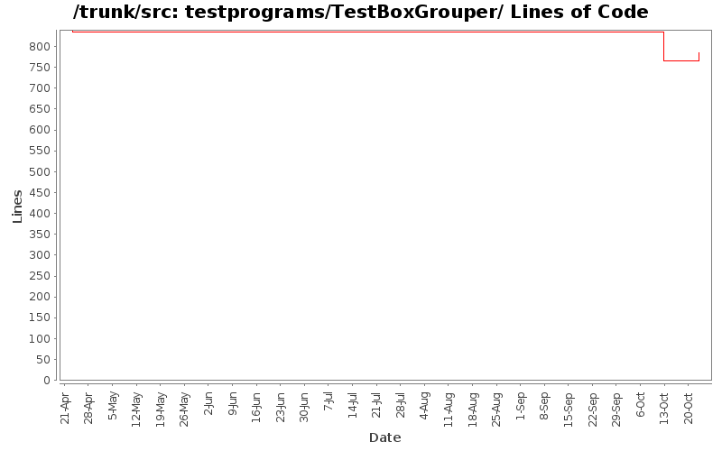 testprograms/TestBoxGrouper/ Lines of Code