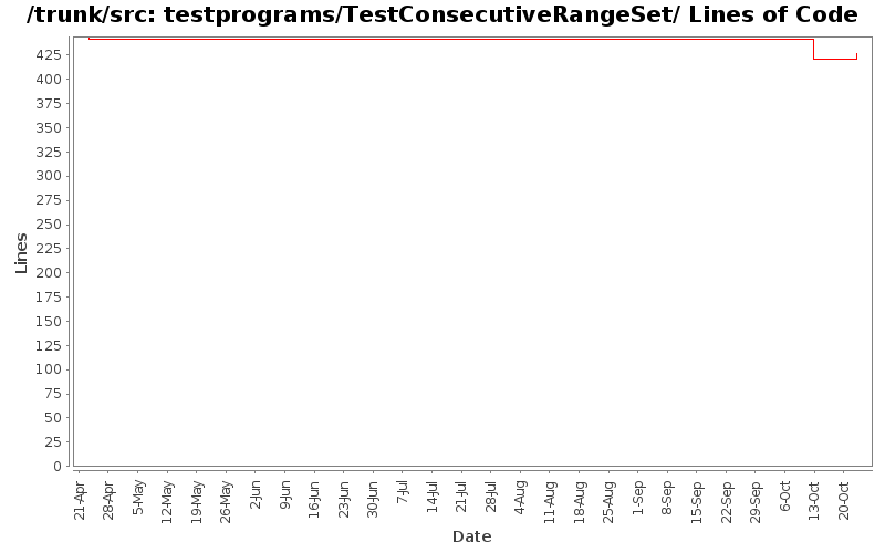 testprograms/TestConsecutiveRangeSet/ Lines of Code