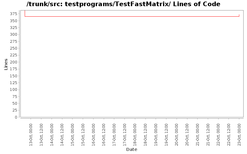 testprograms/TestFastMatrix/ Lines of Code