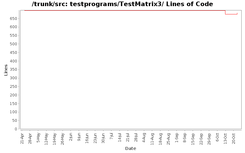 testprograms/TestMatrix3/ Lines of Code