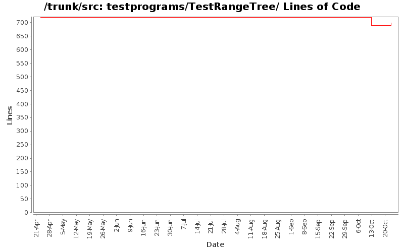 testprograms/TestRangeTree/ Lines of Code