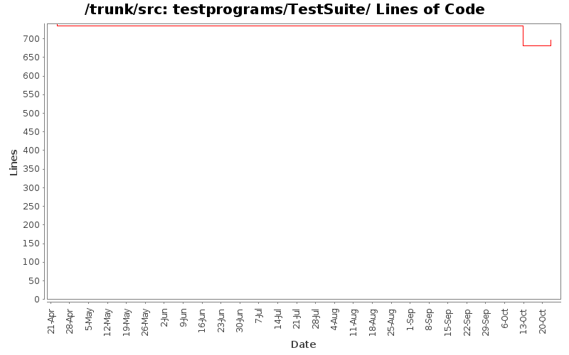 testprograms/TestSuite/ Lines of Code