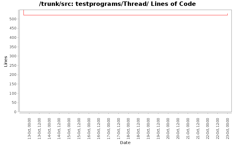 testprograms/Thread/ Lines of Code