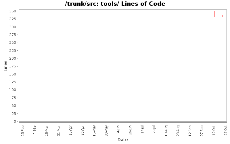 tools/ Lines of Code