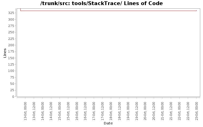 tools/StackTrace/ Lines of Code