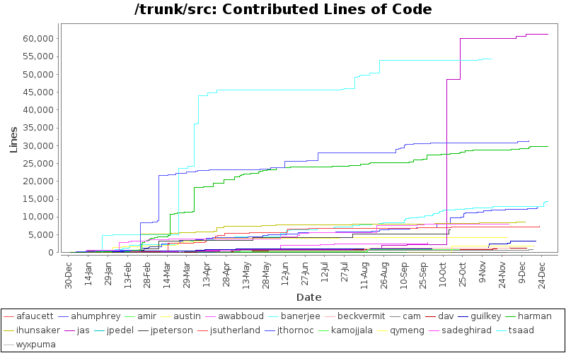 Contributed Lines of Code