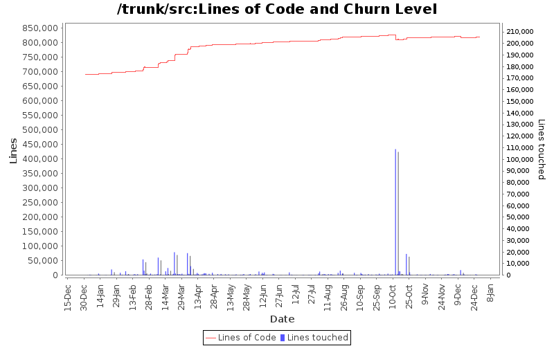 Lines of Code and Churn Level
