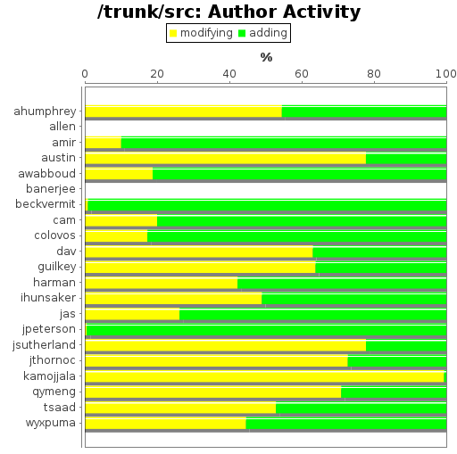 Author Activity