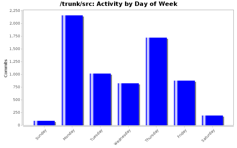 Activity by Day of Week