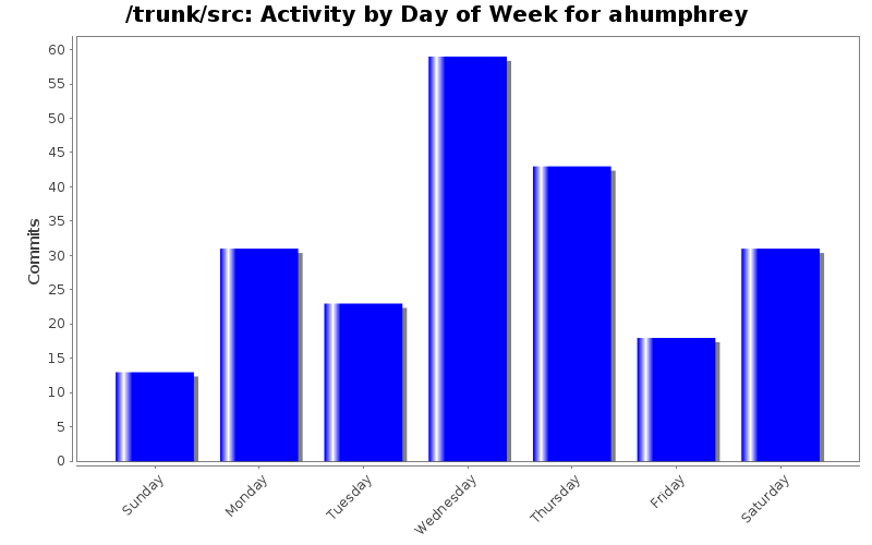 Activity by Day of Week for ahumphrey