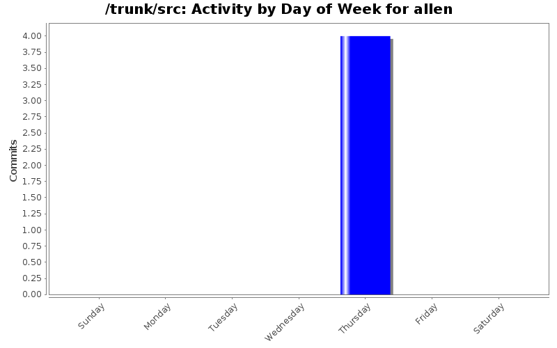 Activity by Day of Week for allen
