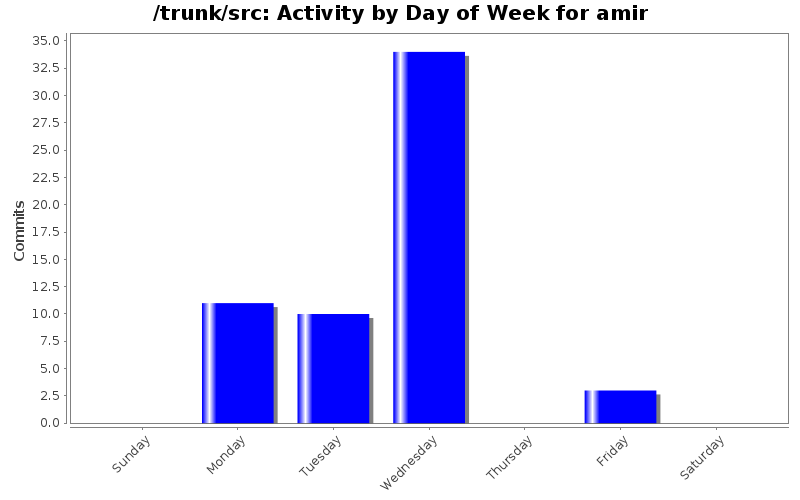 Activity by Day of Week for amir