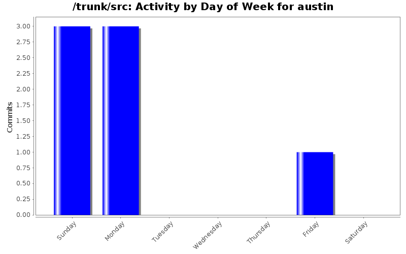 Activity by Day of Week for austin