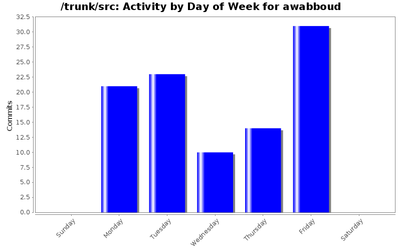Activity by Day of Week for awabboud
