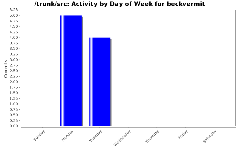 Activity by Day of Week for beckvermit