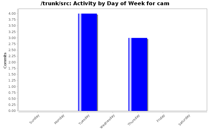 Activity by Day of Week for cam